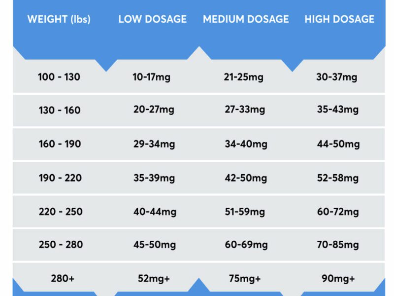 dosage guidelines