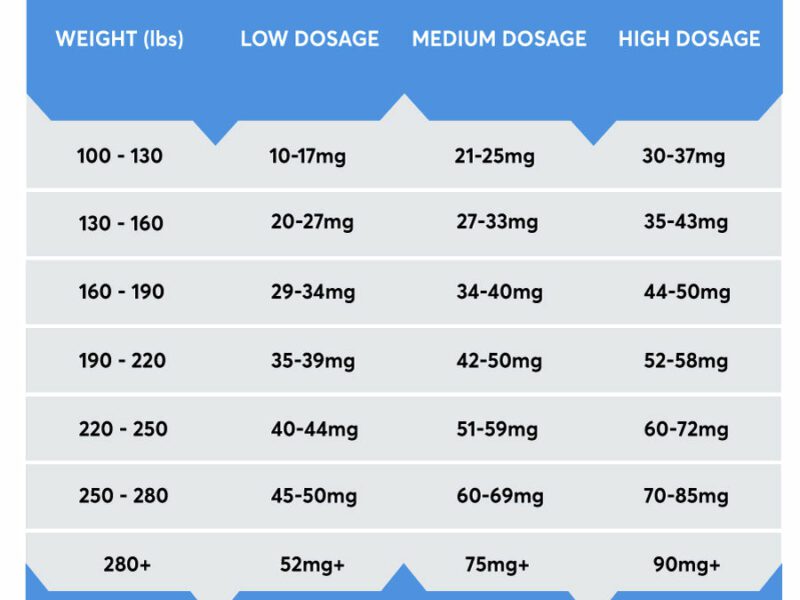 dosage guidelines