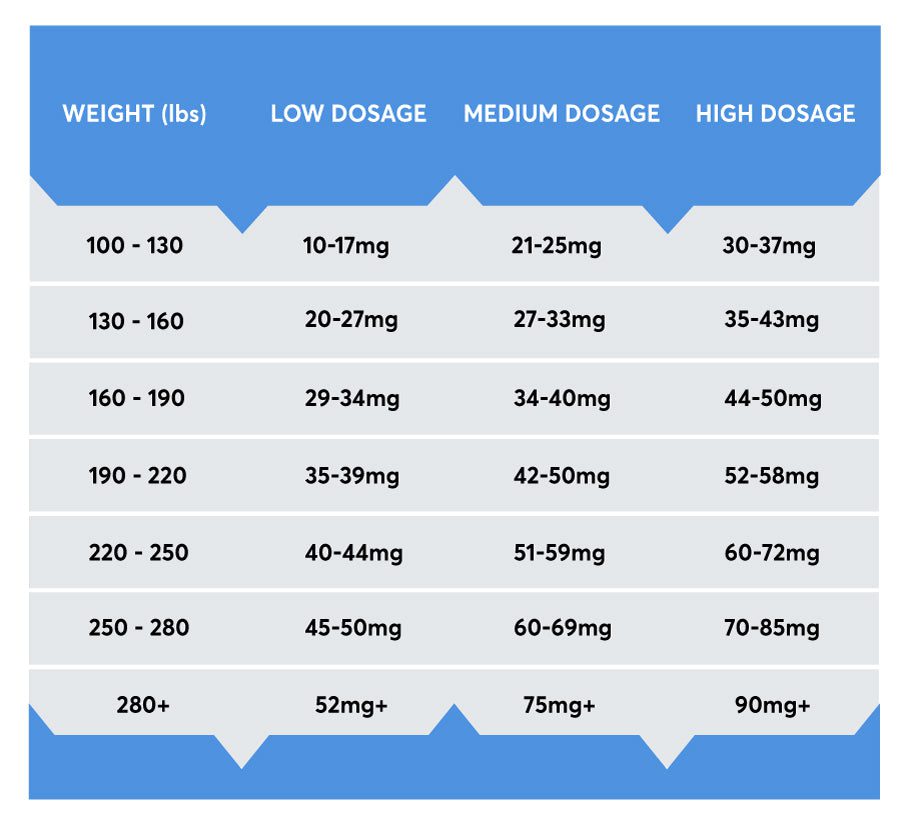 dosage guidelines